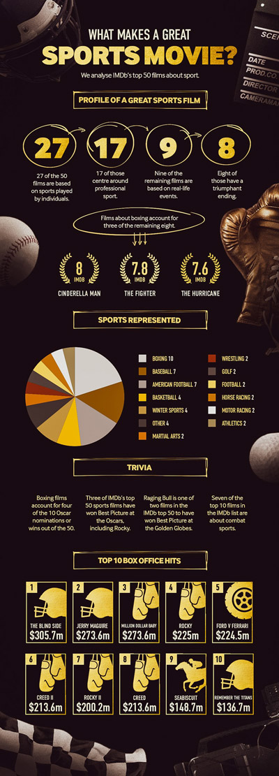 Sports Movies: Best Rugby Films of All-Time
