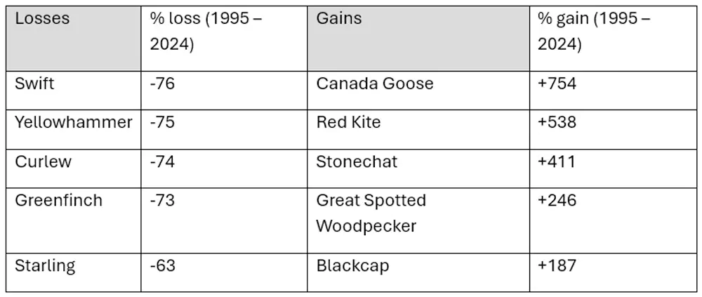 Volunteer Birdwatchers Reveal Changes in Wales’s Breeding Birds