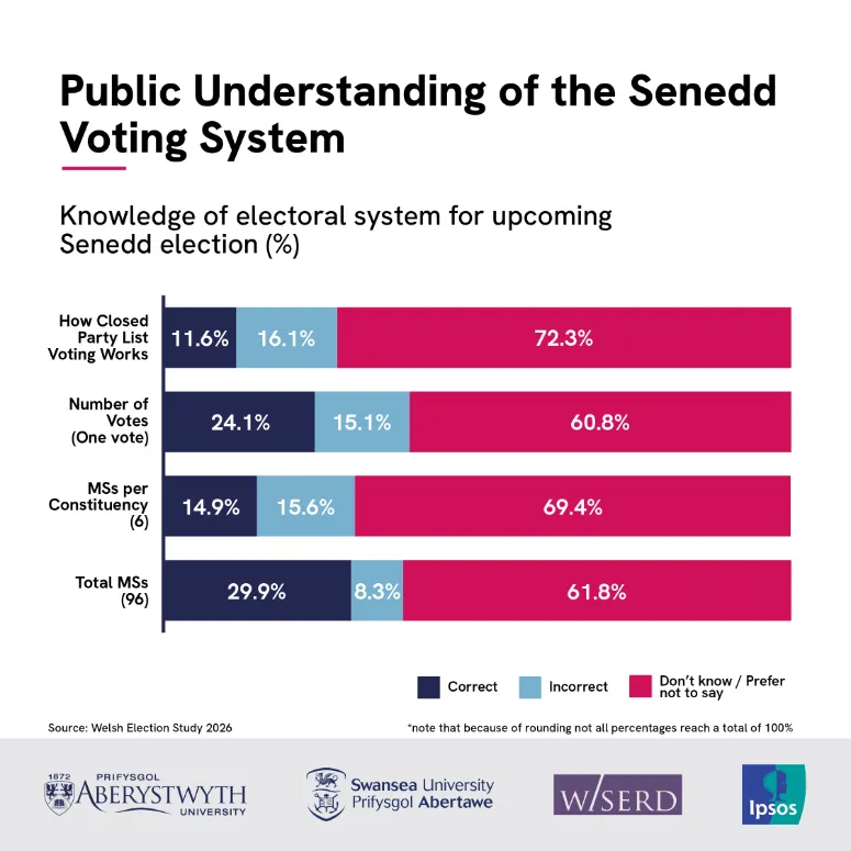 New Senedd Voting System Poorly Understood by Public
