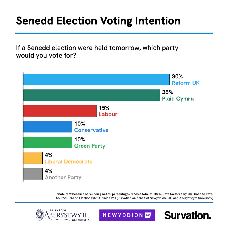 Poll Shows Reform UK Slightly Ahead of Plaid Cymru